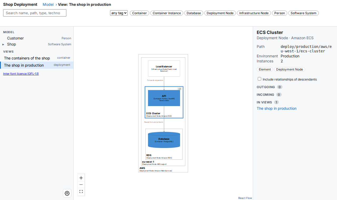 The same view with the ECS Cluster selected. The inspector on the right shows ECS Cluster, Deployment Node, Amazon ECS, its path deploy/production/aws/eu-west-1/ecs-cluster, the environment Production and 2 instances