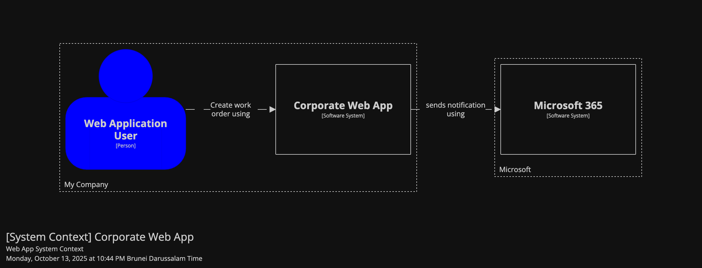 Example Software System View