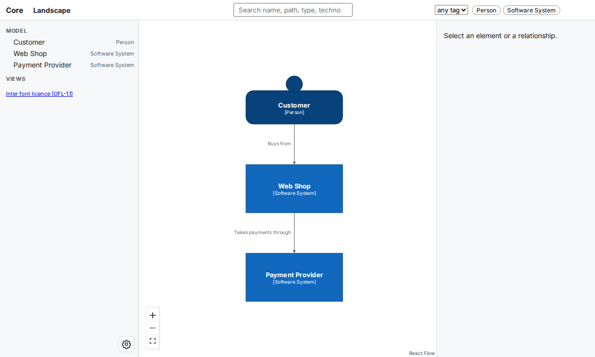 The viewer at /core/: the Customer, the Web Shop and the Payment Provider, joined by arrows labelled Buys from and Takes payments through