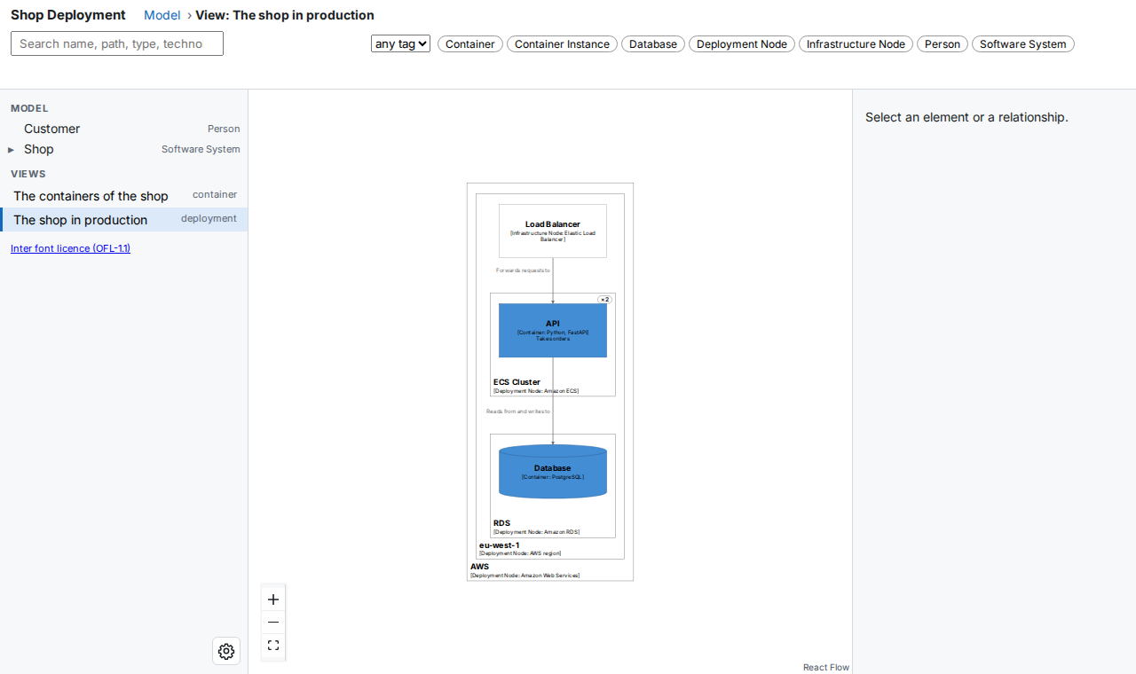 The deployment view in the viewer: a box AWS holds a box eu-west-1, which holds the Load Balancer, a box ECS Cluster with a badge ×2 around the API, and a box RDS around the Database cylinder. Arrows go from the Load Balancer to the API (Forwards requests to, HTTPS) and from the API to the Database (Reads from and writes to, SQL)